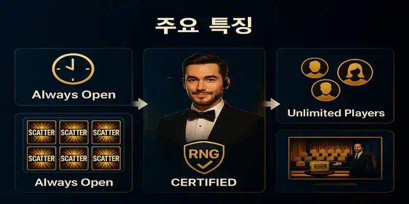 에볼루션 딜 오어 노딜 주요 특징 인포그래픽, 24/7 상시 접속 아이콘과 전문 호스트, 무제한 동시 참여자 표시 화면