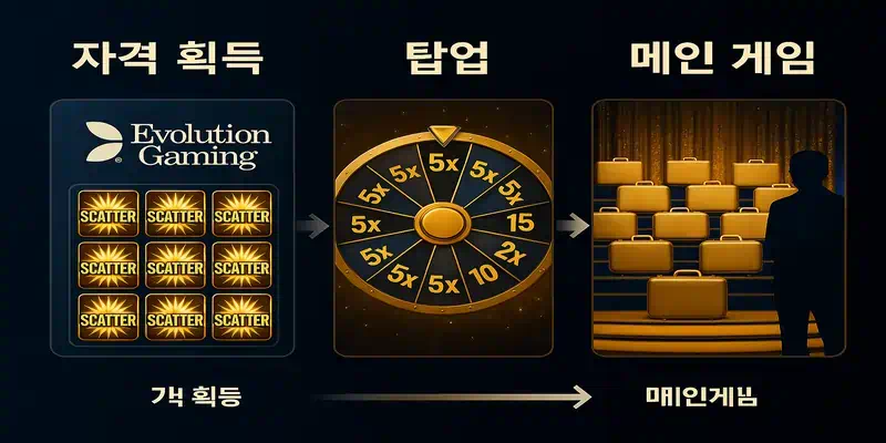 에볼루션 딜 오어 노딜 3단계 게임 구조 다이어그램, 자격 라운드 3x3 슬롯에서 톱업 휠을 거쳐 메인 게임쇼로 이어지는 플로우